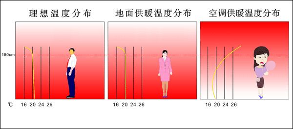 揭秘地暖对老人的六大益处！(图2)